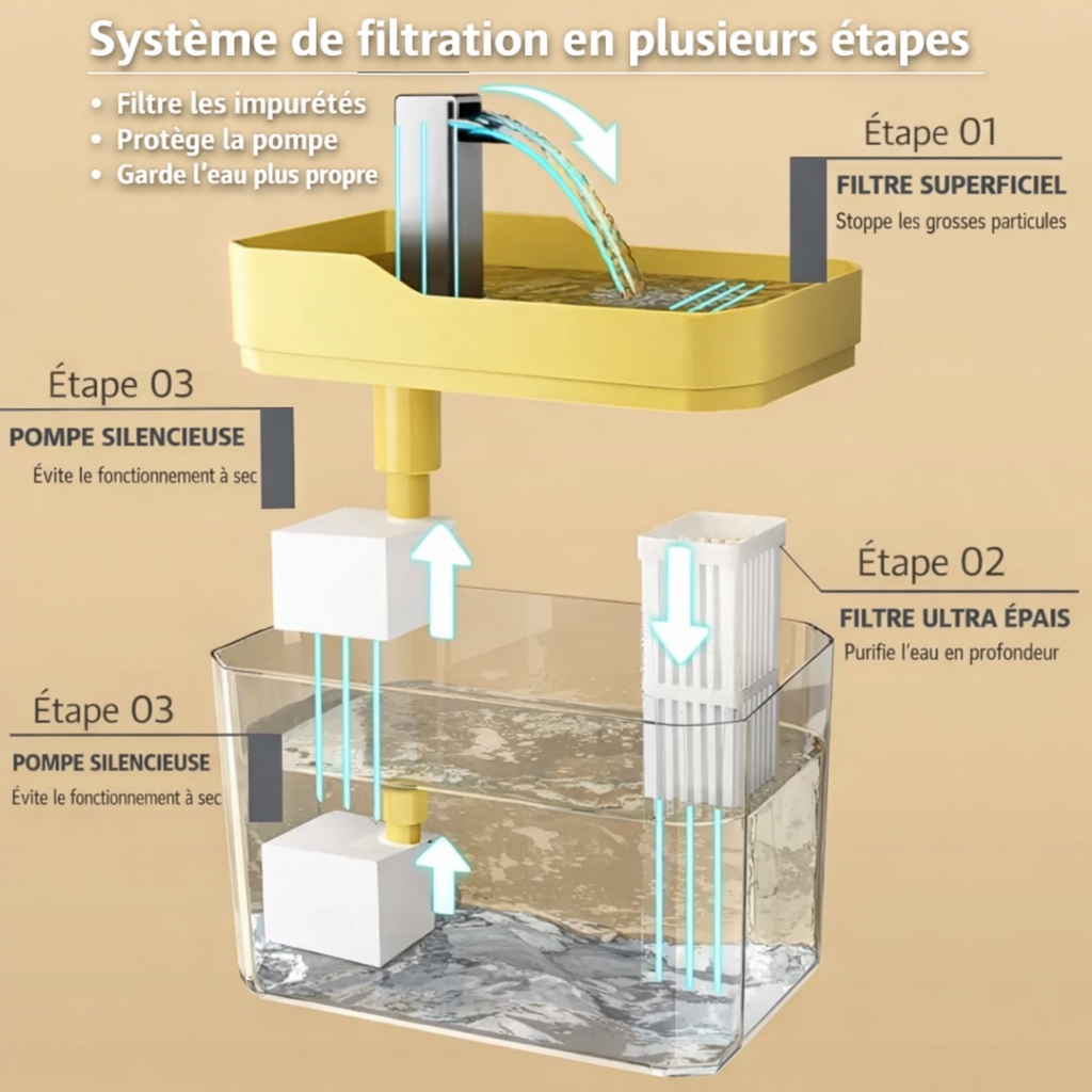 Fontaine à eau silencieuse et automatique pour chat